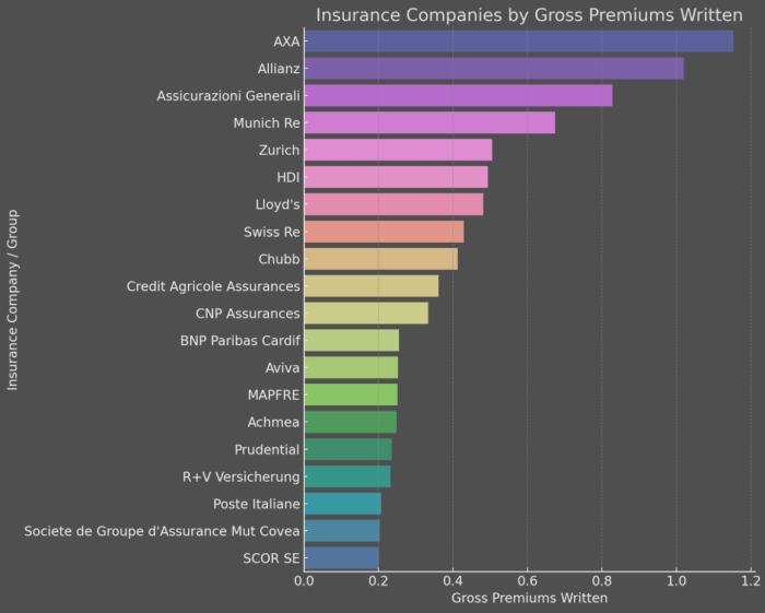 Largest Insurance Companies in Europe 2025