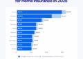 Report: Home Insurance Rates to Rise 8% in 2025, After a 20% Increase ...
