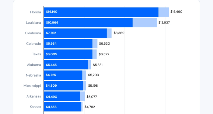 Report: Home Insurance Rates to Rise 8% in 2025, After a 20% Increase ...